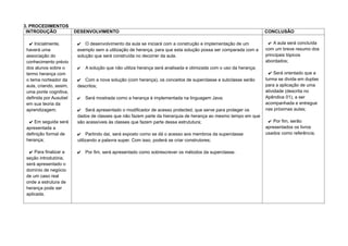 3. PROCEDIMENTOS
INTRODUÇÃO DESENVOLVIMENTO CONCLUSÃO
✔ Inicialmente,
haverá uma
associação do
conhecimento prévio
dos alunos sobre o
termo herança com
o tema norteador da
aula, criando, assim,
uma ponte cognitiva,
definida por Ausubel
em sua teoria da
aprendizagem;
✔ Em seguida será
apresentada a
definição formal de
herança;
✔ Para finalizar a
seção introdutória,
será apresentado o
domínio de negócio
de um caso real
onde a estrutura de
herança pode ser
aplicada.
✔ O desenvolvimento da aula se iniciará com a construção e implementação de um
exemplo sem a utilização de herança, para que esta solução possa ser comparada com a
solução que será construída no decorrer da aula.
✔ A solução que não utiliza herança será analisada e otimizada com o uso da herança;
✔ Com a nova solução (com herança), os conceitos de superclasse e subclasse serão
descritos;
✔ Será mostrada como a herança é implementada na linguagem Java;
✔ Será apresentado o modificador de acesso protected, que serve para proteger os
dados de classes que não fazem parte da hierarquia de herança ao mesmo tempo em que
são acessíveis às classes que fazem parte dessa estrututura;
✔ Partindo daí, será exposto como se dá o acesso aos membros da superclasse
utilizando a palavra super. Com isso, poderá se criar construtores;
✔ Por fim, será apresentado como sobrescrever os métodos da superclasse.
✔ A aula será concluída
com um breve resumo dos
principais tópicos
abordados;
✔ Será orientado que a
turma se divida em duplas
para a aplicação de uma
atividade (descrita no
Apêndice 01), a ser
acompanhada e entregue
nas próximas aulas;
✔ Por fim, serão
apresentados os livros
usados como referência.
 