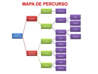 MAPA DE PERCURSO
SÓLIDOS
GEOMÉTRICOS
Poliedros
Regulares Tetraedro
Irregulares
Prisma
Área
Volume
Pirâmide
Área
Volume
Sólidos de
Revolução
Cone
Área
Volume
Cilindro
Área
Volume
Esfera
Área
Volume
 