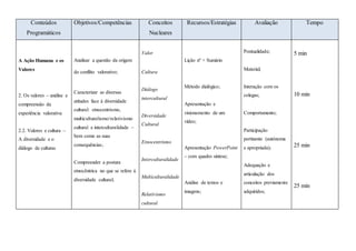Conteúdos
Programáticos
Objetivos/Competências Conceitos
Nucleares
Recursos/Estratégias Avaliação Tempo
A Ação Humana e os
Valores
2. Os valores – análise e
compreensão da
experiência valorativa
2.2. Valores e cultura –
A diversidade e o
diálogo de culturas
Analisar a questão da origem
do conflito valorativo;
Caracterizar as diversas
atitudes face à diversidade
cultural: etnocentrismo,
multiculturalismo/relativismo
cultural e interculturalidade –
bem como as suas
consequências;
Compreender a postura
etnocêntrica no que se refere à
diversidade cultural;
Valor
Cultura
Diálogo
intercultural
Diversidade
Cultural
Etnocentrismo
Interculturalidade
Multiculturalidade
Relativismo
cultural
Lição nº + Sumário
Método dialógico;
Apresentação e
visionamento de um
vídeo;
Apresentação PowerPoint
– com quadro síntese;
Análise de textos e
imagens;
Pontualidade;
Material;
Interação com os
colegas;
Comportamento;
Participação
pertinente (autónoma
e apropriada);
Adequação e
articulação dos
conceitos previamente
adquiridos;
5 min
10 min
25 min
25 min
 