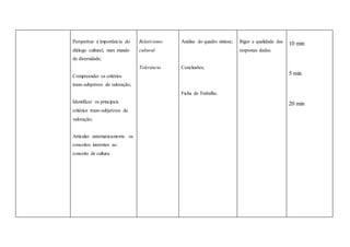 Perspetivar a importância do
diálogo cultural, num mundo
de diversidade;
Compreender os critérios
trans-subjetivos de valoração;
Identificar os principais
critérios trans-subjetivos de
valoração;
Articular sistematicamente os
conceitos inerentes ao
conceito de cultura.
Relativismo
cultural
Tolerância
Análise do quadro síntese;
Conclusões;
Ficha de Trabalho.
Rigor e qualidade das
respostas dadas.
10 min
5 min
20 min
 