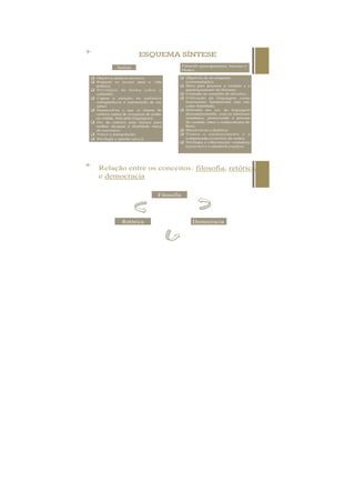 + Relação entre os conceitos: filosofia, retórica
e democracia
Filosofia
DemocraciaRetórica
 