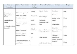 Conteúdos
Programáticos
Objetivos/Competências Conceitos
Nucleares
Recursos/Estratégias Avaliação Tempo
Racionalidade
Argumentativa e
Filosofia
3. Argumentação e
Filosofia
3.1. Filosofia, retórica e
democracia
Relacionar o surgimento dos
sofistas com o contexto
democrático ateniense;
Caracterizar o movimento
sofístico;
Referir os sofistas mais
importantes da época:
Protágoras e Górgias;
Compreender a importância do
termo Paideia;
Política
Democracia
Sofista
Paideia
Filósofo
Bem
Ser
Lição nº + Sumário
Método dialógico;
Apresentação e
visionamento de um
vídeo;
Apresentação PowerPoint
– com quadro síntese;
Analise de textos;
Análise do quadro síntese;
Pontualidade;
Material;
Interação com os
colegas;
Comportamento;
Participação
pertinente (autónoma
e apropriada);
Adequação e
articulação dos
conceitos previamente
adquiridos.
5 min
10 min
25 min
25 min
10 min
 