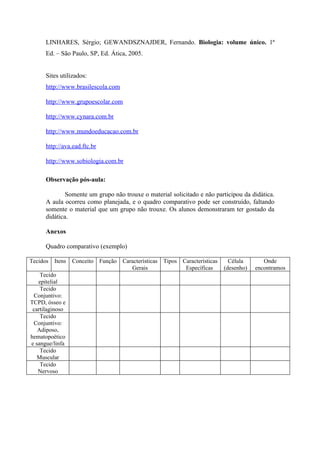LINHARES, Sérgio; GEWANDSZNAJDER, Fernando. Biologia: volume único. 1ª
      Ed. – São Paulo, SP, Ed. Ática, 2005.


      Sites utilizados:
      http://www.brasilescola.com

      http://www.grupoescolar.com

      http://www.cynara.com.br

      http://www.mundoeducacao.com.br

      http://ava.ead.ftc.br

      http://www.sobiologia.com.br

      Observação pós-aula:

              Somente um grupo não trouxe o material solicitado e não participou da didática.
      A aula ocorreu como planejada, e o quadro comparativo pode ser construído, faltando
      somente o material que um grupo não trouxe. Os alunos demonstraram ter gostado da
      didática.

      Anexos

      Quadro comparativo (exemplo)

Tecidos   Itens   Conceito Função   Características   Tipos   Características     Célula       Onde
                                       Gerais                  Específicas      (desenho)   encontramos
    Tecido
   epitelial
    Tecido
 Conjuntivo:
TCPD, ósseo e
 cartilaginoso
    Tecido
 Conjuntivo:
   Adiposo,
hematopoético
e sangue/linfa
    Tecido
   Muscular
    Tecido
   Nervoso
 