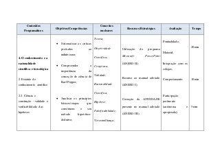 Conteúdos
Programáticos
Objetivos/Competências
Conceitos
nucleares
Recursos/Estratégias Avaliação Tempo
4. O conhecimento e a
racionalidade
científica e tecnológica
2. Estatuto do
conhecimento científico
2.2. Ciência e
construção – validade e
verificabilidade das
hipóteses
 Sistematizar as criticas
prestadas ao
indutivismo;
 Compreender a
importância da
conceção de ciência de
Karl Popper;
 Analisar os princípios
básicos/etapas que
constituem o seu
método hipotético-
dedutivo;
Teoria;
Objetividade
Científica;
Conjetura;
Validade;
Racionalidade
Científica;
Hipótese;
Falsificabilidade;
Verosimilhança;
Utilização do programa
Microsoft PowerPoint
(ANEXO II);
Recurso ao manual adotado
(ANEXO I);
Correção da ATIVIDADE
presente no manual adotado
(ANEXO III);
Pontualidade;
Material;
Integração com os
colegas;
Comportamento;
Participação
pertinente
(autónoma e
apropriada);
20 min
10 min
5 min
 
