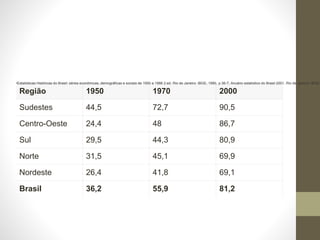 Região 1950 1970 2000
Sudestes 44,5 72,7 90,5
Centro-Oeste 24,4 48 86,7
Sul 29,5 44,3 80,9
Norte 31,5 45,1 69,9
Nordeste 26,4 41,8 69,1
Brasil 36,2 55,9 81,2
•Estatísticas Históricas do Brasil: séries econômicas, demográficas e sociais de 1950 a 1988 2.ed. Rio de Janeiro: IBGE, 1990, p 36-7; Anuário estatístico do Brasil 2001, Rio de Janeiro: IBGE,
 