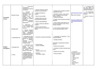 ☼           Desenvolver                                                                                                                              ☼ A avaliação deve
                                   competências                                                                                                                                       ser feita através da
                                   necessárias ao exercício                                                                                                                           observação directa e do
                                   da cidadania;                ☼ Respeitar diferentes opiniões,                                                                                      interesse manifestado;
                                                                costumes e comportamentos.                 ☼ Dialogar sobre a temática da história
                                   ☼        Promover        o                                              e experiências vividas;                                                      ☼ Da participação;
                                   desenvolvimento         da   ☼ Aceitar as decisões do                                                               http://www.leme.pt/crianca     através do registo oral
                                   auto-estima, regras de       colectivo.                                 ☼ Identificar num filme , vídeo, email e    s/                             e escrito;
             Dimensão humana       convivência       e     do                                              outras, situações de discriminação:         (jogos sobre emoções)
                                   respeito     mútuo    que    ☼ Expor as suas opiniões.                  racismo, xenofobia…;                                                       ☼ Atitude na sala de
Formação                           contribuam      para     a                                              ☼Trabalhar as emoções;                                                     aula.
                                   formação de cidadãos         ☼ Modificar alguns dos seus
Cívica                             autónomos,                   comportamentos desviantes.                 ☼ Visualizar filmes valorativos da pessoa
                                                                                                                                                       http://www.prof2000.pt/use
                                   participativos, tolerantes                                              deficiente;
                                   e             civicamente    ☼ Assumir responsabilidades.                                                           rs/historias/paralerepensar.
                                   responsáveis;                                                           ☼ Levar a criança a andar apenas com        htm
                                                                ☼ Ajudar o próximo em diferentes           uma perna levantando a outra, como a
                                   ☼     Desenvolver     os     contextos.                                 formiga, da história..
                                   valores da solidariedade
                                   e do respeito pela           ☼ Actuar no dia-a-dia para o
                                   diferença;                   desenvolvimento de uma escola de           ☼ Levar a criança a trabalhar apenas
             Dimensão social                                    valores                                    com um braço escondendo o outro.
                                   ☼ Fomentar situações
                                   de diálogo e reflexão
                                   sobre       experiências
                                   vividas e preocupações
                                   sentidas pelos aluno.

                                   ☼ Capacidade de extrair                                                 ☼ Visualização do PowerPoint: “Tita a
                                                                ☼ Interpretar enunciados diversificados.
             ☼ Compreensão Oral;   e de reter a informação                                                 Coelhinha diferente”;
                                   essencial de discursos
                                   em             diferentes                                               ☼ Audição da história;;
                                   variedades             do
                                   Português, incluindo o
                                   Português padrão.                                                       Exploração e compreensão da história
                                                                                                           Reconto;
                                                                ☼ Contar histórias:
                                      ☼ Capacidade de se
                                                                  Ouvidas, inventadas.
                                   exprimir    de      forma                                               ☼ Reconto livre da história;
Língua       ☼ Expressão Oral;     confiante,    clara     e
Portuguesa                         audível, com adequação                                                  ☼ Gravação da história recontada pelos
                                   ao    contexto    e ao                                                  alunos;
                                                                ☼ Ouvir ler:
                                   objectivo comunicativo.
                                                                  Histórias, contos e livros.
                                                                                                           ☼ Desenho livre da história;                ☼ Computador
                                   ☼ Conhecimento de                                                                                                   Gravação em audacity
                                                                ☼ Identificar:
                                   estratégias básicas para                                                ☼ Pintura da história.
                                                                  Personagens, acções.                                                                 ☼ Quadro interactivo,
             ☼ Leitura             a decifração automática
                                   de cadeias grafemáticas                                                                                             ☼ Papel,
                                   e para a extracção de                                                                                               ☼ lápis,
                                   informação de material                                                                                              ☼ Lápis de colorir,
                                   escrito.                                                                                                            ☼ Quadro,
                                                                                                                                                       ☼ Giz,
                                                                                                                                                       ☼ Tesoura,
                                                                                                                                                       ☼ Blocos lógicos;
                                                                                                                                                       ☼ Ábaco;
 