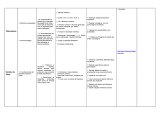 ☼ gravador

                                                                ☼ Agrupar objectos.


                                                                ☼ Contar 1 em 1, 2 em 2, 3 em 3.          ☼ Distinguir noções temporais e
                                     ☼ A compreensão do                                                   espaciais;
                                     sistema de numeração       ☼ Ler e escrever números.
             ☼ Números e operações   de posição e do modo                                                 ☼ Realizar contagens com as
                                     como este se relaciona      ☼ Ordenar números: Na recta graduada,    personagens da história;
                                     com os algoritmos das      por ordem crescente, por ordem
                                     quatro operações.          decrescente.
                                                                                                          ☼ Agrupar por quantidades e por
Matemática                                                      ☼ Compor e decompor números.              qualidades;
                                     ☼ O reconhecimento de
                                     formas geométricas         ☼ Relacionar: Quantidades >, <, = .Soma
                                     simples, bem como a        com a subtracção. Noções de tempo.          ☼ Ordenar as imagens da história por
                                     aptidão para descrever                                               ordem cronológica.
             ☼ Forma e espaço        figuras geométricas e      ☼ Traçar e comparar itinerários.
                                     para completar e
                                     inventar padrões.          ☼ Calcular mentalmente.



                                                                                                                                                      http://www.indeks.pt/magal
                                                                                                                                                      haes.php



                                                                                                          ☼ Observar e identificar diferentes tipos
                                                                                                          de plantas;

                                              ☼ Observar e                                                ☼ Realizar experiências sobre a
                                     identificar     plantas;                                             germinação;
                                     alguns animais mais
                                     comuns existentes no                                                 ☼ Semear feijões em vasos e
Estudo do    ☼ O conhecimento do     ambiente mais próximo:       ☼ Conhecer o meio ambiente              acompanhar o seu desenvolvimento;
Meio         ambiente natural e      animais domésticos.          Animais e plantas:
             social                                               Como são, onde vivem, cuidados que      ☼ Observar um coelho vivo.                                               .
                                          ☼ Reconhecer os       exigem.
                                     diferentes    ambientes      ☼ Cores, sons e cheiros da Natureza.    ☼ Levar os alunos a falarem sobre os
                                     onde vivem os animais                                                animais que possuem;
                                     (Terra, água, mar)
                                                                                                          ☼ Elaborar um cartaz com desenhos
                                                                                                          desses animais;
                                                                                                          ☼ Cantar canções relativas ao tema.
 