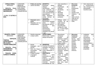(TERÇA-FEIRA)
28/03/2023
- ESCUTA, FALA,
PENSAMENTO E
IMAGINAÇÃO.
- O EU, O OUTRO E
NÓS
CONVIVER,
BRINCAR
PARTICIPAR,
EXPLORAR,
EXPRESSAR,
CONHECER-SE
✓ Prática de escrita.
✓ Leitura de letras.
(EI03EF01)
Expressar ideias,
desejos e
sentimentos sobre
suas vivências, por
meio da linguagem
oral e escrita (escrita
espontânea), de
fotos, desenhos e
outras formas de
expressão.
✓ Aula expositiva e
dialoga.
✓ Exploração de
cartazes.
✓ Atividades na
lousa.
✓ Atividade
xerocada
relacionada ao
conteúdo.
✓ Recursos
humanos:
alunos e
professores.
✓ Cartaz.
✓ Fichas.
✓ Quadro e giz.
✓ Caderno de
sala.
✓ Lápis comum.
✓ Lápis de cor.
✓ Apontador.
✓ Pátio.
✓ Será observando
o conhecimento
das crianças e a
participação
durante a aula.
✓ Interação com o
outro.
✓ Relações com os
companheiros.
(EI03EO01)
Demonstrar empatia
pelos outros,
percebendo que as
pessoas têm
diferentes
sentimentos,
necessidades e
maneiras de pensar
e agir.
✓ Diálogo sobre a
maneira de ser
cada criança.
✓ Brincadeira
diversificadas
cantiga de roda.
Ex.: o cravo brigou
com a rosa.
(QUARTA- FEIRA) CONVIVER, ✓ Noções espaciais. (EI03ET09MG) ✓ Reconhecer e
verbalizar a
posição de
pessoas e objetos,
em relação a
noções espaciais:
longe e perto.
✓ Recursos
humanos:
professor e
alunos, apito,
chocalho, sino,
tambor,
tampas,
panelas,
talheres,
bandinha,
objetos
diversos.
✓ Avaliação será
contínua e
processual
observando a
participação,
criatividade,
expressividade e
interação das
crianças nas
atividades
propostas.
29/03/2023 BRINCAR ✓ Longe e perto. Desenvolver noções
PARTICIPAR, espaço-temporais.
- ESPAÇOS, EXPLORAR,
TEMPOS, EXPRESSAR,
QUANTIDADES, CONHECER-SE
RELAÇÕES E
TRANSFORMAÇÕES. ✓ Noção da
linguagem oral e
escrita.
✓ Sons da língua e
sonoridade das
palavras.
(EI03EF02) – ✓ Reconhecer e
lembrar os sons
depois de ouvi-los,
desenvolvendo a
memória auditiva
imediata.
✓ Trabalhar com
rimas e objetos
que produzem
sons: apito,
chocalho, bater
palmas, bater os
pés, sino, tossir,
tambor.
Inventar brincadeiras
- ESCUTA, FALA, cantadas, poemas e
PENSAMENTO E canções, criando
IMAGINAÇÃO. rimas, aliterações e
ritmos.
- TRAÇOS, SONS, ✓ O fazer musical.
✓ Linguagem
musical.
(EI03TS01X)
CORES E FORMAS. Utilizar sons
produzidos por seu
próprio corpo,
materiais, objetos e
instrumentos
musicais durante
brincadeiras de faz
 