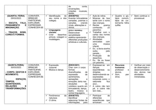 de conta,
encenações,
criações musicais,
festas.
(QUARTA- FEIRA)
29/03/2023
- ESCUTA, FALA,
PENSAMENTO E
IMAGINAÇÃO.
CONVIVER,
BRINCAR
PARTICIPAR,
EXPLORAR,
EXPRESSAR,
CONHECER-SE
✓ Identificação do
seu nome e dos
colegas.
(EI03EF02)
Inventar brincadeiras
cantadas, poemas e
canções, criando
rimas, aliterações e
ritmos.
✓ Aula de rotina.
✓ Músicas de boa
tarde com o nome
das crianças.
✓ Recitar poema
conhecido. (O
peixinho)
✓ Trabalhar com o
cartaz dos nomes
das crianças.
✓ Atividades
xerocadas com
uma música
infantil.
✓ Ex.: a dona aranha
subiu pela
parede...
✓ Produção de
desenhos.
✓ Ex.: Se eu fosse
um peixinho.
✓ Quadro e giz,
lápis comum,
lápis de cor,
borracha folha
sulfite.
✓ Será continua e
processual.
✓ Linguagens
visuais:
✓ Criar desenhos
pintura, colagem e
modelagem.
- TRAÇOS, SONS,
CORES E FORMAS.
(EI03TS04MG)
Desenvolver a
sensibilidade
estética apreciando
diferentes produções
artísticas e culturais.
(QUINTA-FEIRA)
30/03/2023
- CORPO, GESTOS E
MOVIMENTO.
- ESPAÇOS,
TEMPOS,
QUANTIDADES,
RELAÇÕES E
TRANSFORMAÇÕES.
CONVIVER,
BRINCAR
PARTICIPAR,
EXPLORAR,
EXPRESSAR,
CONHECER-SE
✓ Expressão
corporal.
✓ Música e dança.
(EI03CG01)
Criar com o corpo
formas
diversificadas de
expressão de
sentimentos,
sensações e
emoções, tanto nas
situações do
cotidiano quanto em
brincadeiras, dança,
teatro, música e
outras linguagens.
✓ Expressar-se em
danças
espontâneas ou
dirigidas
desenvolvendo as
expressões
corporais como: o
sabonete fica
azul...
✓ A cobra não tem
pé, a cobra não
tem mão...
✓ Recursos
humanos:
professor e
alunos.
✓ Som, pen
drive.
✓ Verificar por meio
de observação o
desenvolvimento
dos alunos nas
atividades
ministradas,
✓ Fenômenos da
natureza.
✓ O clima.
(EI03ET03)
Identificar e
selecionar fontes de
informações, para
✓ Participar de
diferentes
experiências que
envolvam a
 
