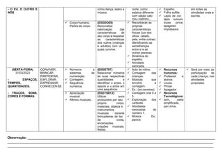 - O EU, O OUTRO E
NÓS
como dança, teatro e
música.
norte, como:
estatua diferente
com sabão valo
meu rostinho...
✓ Espelho.
✓ Folha sulfite.
✓ Lápis de cor,
lápis comum,
lousa pince,
apagador
impressora.
em todas as
atividades orais e
escrita.
✓ Corpo humano.
Partes do corpo.
(EI03EO05)
Demonstrar
valorização das
características de
seu corpo e respeitar
as características
dos outros (crianças
e adultos) com os
quais convive.
✓ Reconhecer as
próprias
características
físicas (cor dos
olhos, cabelo,
pele, entre outras)
identificando as
semelhanças
entre si e as
outras pessoas.
✓ Dinâmica do
espelho.
✓ Atividade
xerocada.
(SEXTA-FEIRA)
31/03/2023
- ESPAÇOS,
TEMPOS,
QUANTIDADES,
- TRAÇOS, SONS,
CORES E FORMAS.
CONVIVER,
BRINCAR
PARTICIPAR,
EXPLORAR,
EXPRESSAR,
CONHECER-SE
✓ Números e
sistemas de
numeração.
✓ Contagem.
✓ Sequência
numérica.
(EI03ET07)
Relacionar números
às suas respectivas
quantidades e
identificar o antes, o
depois e o entre em
uma sequência.
✓ Aula de rotina.
✓ Contagem das
crianças.
✓ Músicas que
envolve a
contagem.
✓ Ex.: (as caveiras)
✓ Contagem oral 0 a
5.
✓ Exploração dos
cartazes.
✓ Atividades
xerocadas do
número 1.
✓ Música Ex.:
pipoca.
✓ Recursos
humanos:
✓ Professor e
alunos.
✓ Lousa.
✓ Pincel.
✓ Apagador.
✓ Recursos
Tecnológicos:
✓ som, caixa
amplificada,
pen drive.
✓ Será por meio da
participação de
cada criança, nas
atividades
propostas.
✓ Apreciação
musical.
✓ Ritmos musicais.
(EI03TS01X)
Utilizar sons
produzidos por seu
próprio corpo,
materiais, objetos e
instrumentos
musicais durante
brincadeiras de faz
de conta,
encenações,
criações musicais,
festas.
Observação:
 
