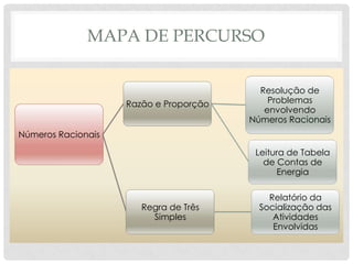 MAPA DE PERCURSO
Números Racionais
Razão e Proporção
Resolução de
Problemas
envolvendo
Números Racionais
Leitura de Tabela
de Contas de
Energia
Regra de Três
Simples
Relatório da
Socialização das
Atividades
Envolvidas
 
