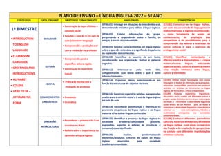 PLANO DE ENSINO – LÍNGUA INGLESA 2022 – 6º ANO
CONTEÚDOS EIXOS ORGANIZ. OBJETOS DE CONHECIMENTO HABILIDADES COMPETÊNCIAS
1º BIMESTRE
•INTRODUCTION
TO ENGLISH
LANGUAGE
•CLASSROOM
LANGUAGE
•GREETINGS AND
INTRODUCTIONS
• ALPHABET
• COLORS
• VERB TO BE –
AFFIRMATIVE
FORM
ORALIDADE
• Construção de laços afetivos e
convívio social
• Funções e usos da LI em sala de
aula (classroom language)
• Compreensão e produção oral
com a mediação do professor
(EF06LI01) Interagir em situações de intercâmbio oral,
demonstrando iniciativa para utilizar a língua inglesa.
(EF06LI02) Coletar informações do grupo,
perguntando e respondendo sobre a família, os
amigos, a escola e a comunidade.
(EF06LI03) Solicitar esclarecimentos em língua inglesa
sobre o que não entendeu e o significado de palavras
ou expressões desconhecidas.
(CELI02) Comunicar-se na língua inglesa,
por meio do uso variado de linguagens em
mídias impressas e digitais reconhecendo-
a como ferramenta de acesso ao
conhecimento, de ampliação das
perspectivas e de possibilidades para a
compreensão dos valores e interesses de
outras culturas e para o exercício do
protagonismo social.
LEITURA
• Compreensão geral e
específica: leitura rápida
• Construção de repertório
lexical
(EF06LI08) Identificar o assunto de um texto,
reconhecendo sua organização textual e palavras
cognatas.
(EF06LI12) Interessar-se pelo texto lido,
compartilhando suas ideias sobre o que o texto
informa/comunica.
(CELI03) Identificar similaridades e
diferenças entre a língua inglesa e a língua
materna/outras línguas, articulando
aspectos sociais, culturais e identitários em
uma relação intrínseca entre língua,
cultura e identidade.
ESCRITA
• Prática de escrita com a
mediação do professor
(EF06LI14) Organizar ideias, selecionando-as em
função da estrutura e do objetivo do texto.
(CELI05) Utilizar novas tecnologias com novas
linguagens e modos de interação, para pesquisar,
selecionar, compartilhar, posicionar-se e produzir
sentidos em práticas de letramento na língua
inglesa, de forma ética, crítica e responsável.
CONHECIMENTOS
LINGUÍSTICOS
• Pronúncia
• Gramática
(EF06LI16) Construir repertório relativo às expressões
usadas para o convívio social e o uso da língua inglesa
em sala de aula.
(EF06LI18) Reconhecer semelhanças e diferenças na
pronúncia de palavras da língua inglesa e da língua
materna e/ou outras línguas conhecidas.
(CELI04) Elaborar repertórios linguísticos-
discursivos da LI, usados em diferentes países e
grupos sociais distintos dentro de um mesmo país
de modo a reconhecer a diversidade linguística
como direito de um mesmo país, de modo a
reconhecer a diversidade linguística como direito e
valorizar os usos heterogêneos, híbridos e
multimodais emergentes nas sociedades
contemporâneas
DIMENSÃO
INTERCULTURAL
• Reconhecer a presença da LI no
mundo e no Brasil
• Refletir sobre a importância de
aprender a língua inglesa
(EF06LI25) Identificar a presença da língua inglesa na
sociedade brasileira/comunidade (palavras,
expressões, suportes e esferas de circulação e
consumo) e seu significado.
(EF06LI26) Avaliar, problematizando
elementos/produtos culturais de países de língua
inglesa absorvidos pela sociedade
brasileira/comunidade.
(CELI06) Conhecer diferentes patrimônios
culturais, materiais e imateriais, difundidos
na língua inglesa , com vistas ao exercício
das fruição e da ampliação de perspectivas
no contato com diferentes manifestações
artísticos-culturais.
 