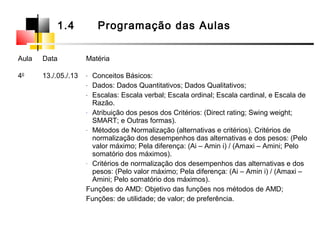 Aula Data Matéria
40
13./.05./.13 - Conceitos Básicos:
- Dados: Dados Quantitativos; Dados Qualitativos;
- Escalas: Escala verbal; Escala ordinal; Escala cardinal, e Escala de
Razão.
- Atribuição dos pesos dos Critérios: (Direct rating; Swing weight;
SMART; e Outras formas).
- Métodos de Normalização (alternativas e critérios). Critérios de
normalização dos desempenhos das alternativas e dos pesos: (Pelo
valor máximo; Pela diferença: (Ai – Amin i) / (Amaxi – Amini; Pelo
somatório dos máximos).
- Critérios de normalização dos desempenhos das alternativas e dos
pesos: (Pelo valor máximo; Pela diferença: (Ai – Amin i) / (Amaxi –
Amini; Pelo somatório dos máximos).
Funções do AMD: Objetivo das funções nos métodos de AMD;
Funções: de utilidade; de valor; de preferência.
1.4 Programação das Aulas
 