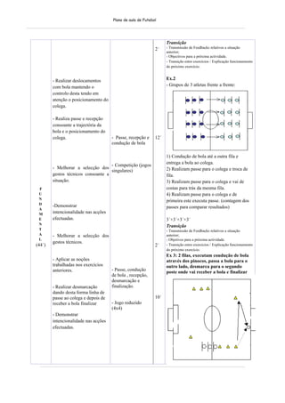 Plano de aula de Futebol
F
U
N
D
A
M
E
N
T
A
L
(44´)
- Realizar deslocamentos
com bola mantendo o
controlo desta tendo em
atenção o posicionamento do
colega.
- Realiza passe e recepção
consoante a trajectória da
bola e o posicionamento do
colega.
- Melhorar a selecção dos
gestos técnicos consoante a
situação.
-Demonstrar
intencionalidade nas acções
efectuadas.
- Melhorar a selecção dos
gestos técnicos.
- Aplicar as noções
trabalhadas nos exercícios
anteriores.
- Realizar desmarcação
dando desta forma linha de
passe ao colega e depois de
receber a bola finalizar
- Demonstrar
intencionalidade nas acções
efectuadas.
- Passe, recepção e
condução de bola
- Competição (jogos
singulares)
- Passe, condução
de bola , recepção,
desmarcação e
finalização.
- Jogo reduzido
(4x4)
2´
12´
2´
10´
Transição
- Transmissão de Feedbacks relativos a situação
anterior;
- Objectivos para a próxima actividade.
- Transição entre exercícios / Explicação funcionamento
do próximo exercício.
Ex.2
- Grupos de 3 atletas frente a frente:
1) Condução de bola até a outra fila e
entrega a bola ao colega.
2) Realizam passe para o colega e troca de
fila.
3) Realizam passe para o colega e vai de
costas para trás da mesma fila.
4) Realizam passe para o colega e de
primeira este executa passe. (contagem dos
passes para comparar resultados)
3´+3´+3´+3´
Transição
- Transmissão de Feedbacks relativos a situação
anterior;
- Objetivos para a próxima actividade.
- Transição entre exercícios / Explicação funcionamento
do próximo exercício.
Ex 3: 2 filas, executam condução de bola
através dos pinocos, passa a bola para o
outro lado, desmarca para o segundo
poste onde vai receber a bola e finalizar
 