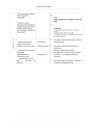 Plano de aula de Futebol
- Situação de jogo reduzido
4x4 em regime de
competição.
- Aplicar as noções
adquiridas anteriormente em
situação de jogo, utilizando
também noções tácticas
como contenção, equilíbrio e
desmarcação.
16´
2´
Ex.4
Jogo reduzido 4x4 (3 equipas) 4 min cada
jogo.
Transição
- Transmissão de Feedbacks relativos a situação
anterior;
- Objectivos para a próxima actividade.
- Transição entre exercícios / Explicação funcionamento
do próximo exercício.
F
I
N
A
L
(7´)
- Retorno fisiológico do
organismo aos valores
próximos do inicio da carga
- Alongamentos dos grupos
musculares
predominantemente
solicitados na aula.
- Considerações finais da
aula e arrumação do
material.
- Corrida lenta
- Trabalho de força
- Alongamentos
2´
1´
3´
1´
Os alunos realizam corrida lenta a volta do
terreno de jogo.
Os alunos realizam flexões de braços e
abdominais.
Os alunos aproveitam para fazer
alongamentos e retorno à calma, ouvindo a
instrução e as considerações finais do
professor.
São referenciados os aspectos conseguidos e
os menos conseguidos da aula.
 