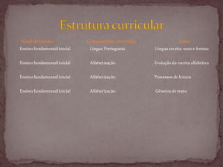 Nível de ensino Componente curricular Tema
Ensino fundamental inicial Língua Portuguesa Língua escrita: usos e formas
Ensino fundamental inicial Alfabetização Evolução da escrita alfabética
Ensino fundamental inicial Alfabetização Processos de leitura
Ensino fundamental inicial Alfabetização Gêneros de texto
 