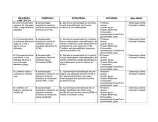OBJETIVOS
ESPECÍFICOS
CONTEÚDO ESTRATÉGIA RECURSOS AVALIAÇÃO
2. Compreender sobre
a sintaxe da linguagem
HTML e alguns termos
utilizados.
2. Apresentação
expositiva e verbal do
conteúdo sobre sintaxe e
estrutura do HTML.
2. Durante a apresentação do conteúdo
haverá exemplificação, de maneira
dinâmica e com observações.
- Professor.
- Alunos.
- Quadro de giz.
- Projetor Multimídia.
- Computador.
- Apresentação PowerPoint.
- Apresentador Laser.
- Observação direta.
- Correção imediata.
3. Compreender sobre
os principais elementos
(tags) do HTML e
alguns termos
utilizados.
3. Apresentação
expositiva e verbal do
conteúdo sobre os
principais elementos do
HTML.
3. Durante a apresentação do conteúdo
haverá observações, exemplificações, de
maneira dinâmica e serão destacados os
conteúdos da nova versão do HTML.
Também será exemplificado pequenos
trechos de estilos CSS.
- Professor.
- Alunos.
- Quadro de giz.
- Projetor Multimídia.
- Computador.
- Apresentação. PowerPoint.
- Apresentador Laser.
- Observação direta.
- Correção imediata.
4. Compreender sobre
formulários HTML,
métodos de envio e
seus principais
elementos (tags).
4. Apresentação
expositiva e verbal do
conteúdo sobre
formulários HTML.
4. Durante a apresentação do conteúdo
haverá observações, exemplificações, de
maneira dinâmica e serão destacados os
novos elementos para formulários do
HTML5.
- Professor.
- Alunos.
- Quadro de giz.
- Projetor Multimídia.
- Computador.
- Apresentação PowerPoint.
- Apresentador Laser.
- Observação direta.
- Correção imediata.
5. Conhecer sobre o
conteúdo da próxima
aula.
5. Apresentação
expositiva e verbal de um
pequeno conteúdo
ilustrativo e introdutório
sobre HTML + CSS.
5. Apresentação exemplificada de uma
página web utilizando somente HTML e
em seguida demonstrar como essa
mesma página fica aplicando recursos
de estilo do CSS.
- Professor
- Alunos.
- Quadro de giz.
- Projetor Multimídia.
- Computador.
- Apresentação PowerPoint.
- Apresentador Laser.
- Observação direta.
- Correção imediata.
6. Conhecer um
pequeno exemplo de
JavaScript.
6. Apresentação
expositiva e verbal de um
pequeno conteúdo
ilustrativo e introdutório
sobre JavaScript.
6. Apresentação exemplificada de um
código JavaScript que chama uma
função de soma de dois campos HTML e
mostra o resultado na tela.
- Professor
- Alunos.
- Quadro de giz.
- Projetor Multimídia.
- Computador.
- Apresentação PowerPoint.
- Apresentador Laser.
- Observação direta.
- Correção imediata.
 