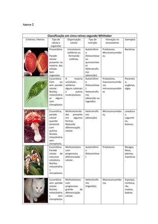Anexo 2


                       Classificação em cinco reinos segundo Whittaker
  Critérios / Reinos       Tipo de       Organização          Tipo de         Interação no    Exemplos
                           célula e        celular            nutrição        ecossistema
                          organelas
                        Procariótica     Unicelulares       Autotrofism     Produtores.       Bactérias
                        .                solitários ou      o               Microconsumidor
                        Parede            formando          (fotossíntese   es.
                        celular            colônias.        ou
                        presente na                         quimiosíntes
                        maioria das                         e)
                        células.                            Heterotrofis
                        Sem                                 mo
                        organelas.                          (absorção).
                        Eucariótica     A        maioria    Autotrofism     Produtores,       Paraméci
                        Com        ou   unicelular,         o               macroconsumido    o,
                        sem parede      solitários          (fotossíntese   res               euglenas,
                        celular.        alguns coloniais    ).              microconsumidor   algas.
                        Núcleo,         e          outros   Heterotrofis    es
                        mitocôndria     multicelulares      mo
                        se alguns                           (absorção ou
                        com                                 ingestão).
                        cloroplastos
                        .
                        Eucariótica,    Multicelularida     Heterotrofis    Microconsumidor   Levedura
                        parede          des presente        mo              es.               s,
                        celular         em       algumas    (absorção).                       cogumel
                        quando          formas.                                               os,
                        existente       Reduzida                                              bolores.
                        com             diferenciação
                        quitina.        celular.
                        Núcleo,
                        mitocôndria
                        sem
                        cloroplasto,
                        Eucariótica.    Multicelulares      Autotrofism     Produtores        Musgos,
                        Parede          com                 o                                 fetos,
                        celular de      progressiva         (fotossíntese                     plantas,
                        natureza        diferenciação       )                                 macieiras
                        celulósica.     celular.                                              .
                        Núcleo,
                        mitocôndria
                        s,
                        cloroplastos
                        .
                        Eucariótica     Multicelulares      Heterotrofis    Macroconsumido    Esponjas,
                        sem parede      com                 mo              res.              minhoca,
                        celular.        progressivo         (ingestão).                       rãs,
                        Núcleo,         grande       de                                       insetos,
                        mitocôndria     diferenciação                                         baleias.
                        s        sem    celular.
                        cloroplastos
                        .
 