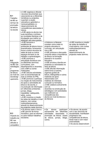 A BE organiza e difunde
               recursos documentais que,
B.1            associando-se a diferentes
Trabalho       temáticas ou projectos,
da BE ao       suportam a acção
serviço da     educativa e garantem a
               transversalidade e o
promoção
               desenvolvimento de
da leitura     competências associadas à
na escola      leitura.
                A BE apoia os alunos nas
              suas escolhas e conhece
              as novidades literárias e de
              divulgação que melhor se
              adequam aos seus gostos.
                A BE favorece a                A leitura e a literacia           A BE incentiva a criação
              existência de                  constam como meta no              de redes de trabalho a
              ambientes de leitura ricos e   projecto educativo e              nível externo, com outras
              diversificados, fornecendo     curricular, em articulação        instituições/parceiros,
              livros e outros recursos às    com a BE.                         através do
              salas de aula ou outros          A BE promove a discussão        desenvolvimento de
              espaços de lazer ou de         conjunta sobre a importância      projectos neste domínio.
              trabalho e aprendizagem.       da leitura na formação
                A BE promove a               pessoal e no sucesso
B.2           articulação da leitura com     educativo.
Integração    os diferentes domínios           A BE envolve a família em
da BE nas     curriculares, com              projectos ou actividades na
estratégias   departamentos e docentes,      área da leitura.
e             com a BM ou outras               A BE difunde informação
programas     instituições.                  sobre livros e autores,
de leitura      A BE articula actividades    organiza guiões de
ao nível da   com os docentes/sala de        leitura, bibliografias e outros
escola/agr    aula no âmbito do PNL.         materiais de apoio
upamento.       A BE promove e participa     relacionados com
              na criação de instrumentos     matérias de interesse
              de apoio a actividades de      curricular ou formativo.
              leitura e de escrita, e          A BE colabora activamente
              na produção de informação      com os
              em diferentes ambientes:       docentes na construção de
              jornais, blogs,                estratégias e em actividades
              newsletter, webquests,         que melhorem as
              wikis, outros.                 competências dos
                A BE incentiva a criação     alunos ao nível da leitura e
              de redes de trabalho a nível   da literacia
              externo, com outras
              instituições/parceiros,
              através do desenvolvimento
              de projectos neste domínio.
                 Os alunos usam o livro e     Os      alunos   participam        Os alunos, de acordo
              a BE para ler de forma         activamente em diferentes         com o seu ano/ciclo de
B.3           recreativa, para se informar   actividades associadas à          escolaridade, manifestam
Impacto do    ou para realizar trabalhos     promoção da leitura: clubes       progressos nas
trabalho da   escolares.                     de leitura, jornais, blogs,       competências de leitura,
BE nas                                       outros.                           lendo mais e com maior
                                                                               profundidade.
atitudes e
                                                                                 Os alunos desenvolvem
competênc
                                                                                                            5
 