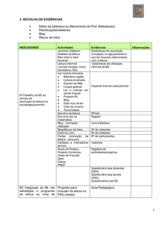 3. RECOLHA DE EVIDÊNCIAS

               Diário da biblioteca ou Memorando da Prof. Bibliotecária
               Planificações/relatórios
               Blog
               Álbuns de fotos


INDICADORES                 Actividades                  Evidências                        Observações
                            Jerónimo Saltarico           Estatísticas de requisição,
                            Estafeta da leitura          circulação no agrupamento e
                            Bem dizer e bem              uso de recursos relacionados
                            escrever                     com a leitura.
                            Leitura informal              Estatísticas de utilização
                            ( jornais revistas, livros   informal da BE.
                            recreativos, BD)
                            Ler noutros formatos
                                  Biblioteca digital
                                  Leitura encenada
                                  Escritor do Mês
                                  Língua gestual         Inquérito final de cada período
                                  Ler e noticias em
                                  varias línguas
B1Trabalho da BE ao
                                  Projecto Kit
serviço da
                                  Blog
promoção da leitura na
                                  Este vício de ler
escola/agrupamento.
                                  Ciclo de cinema
                                  Tecno-ideias
                            Semana da leitura            PPoint,
                            Era uma vez na               Registo
                            matemática
                            Blog – formação              Livro biblioteca
                            utilização
                            Blog/àlbuns de fotos         Nº de visitantes
                            Feira do Livro               Nº de visitantes
                            Cartaz promoção da           Nº de participantes
                            leitura - concurso
                            Cartazes e marcadores        materiais
                            de livro
                            Áreas de Projeco
                            Projecto Comenius            actividades/projectos.
                            Clube de Francês
                            Opte
                            Outros
                            PNEP

                                                         (QD2).

                                                         (QA2).
                                                         Questionários aos EE

B2 Integração da BE nas Proposta para                    Acta Pedagógico
estratégias e programas inclusão da leitura no
de leitura ao nível da PAA (metas)




                                                                                                         7
 