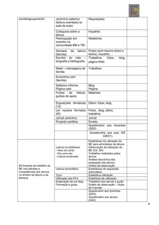 escola/agrupamento.         Jerónimo saltarico         Requisições
                            (leitura orientada na
                            sala de aula)
                            Colóquios sobre a          Inquérito
                            leitura
                            Participação em            Relatórios
                            eventos na
                            comunidade BM e TM
                            Semana da leitura          Power point resumo (fotos e
                            (família)                  textos), Inquérito.
                            Escritor do mês –          Trabalhos,      fotos, blog,
                            biografia e bibliografia   página Web.

                            Natal – mensagens da       Trabalhos
                            família
                            Encontros com
                            (família)
                            Saltarico informa        Blog
                            Página web               Página
                            Fichas     de   leitura, Materiais
                            guiões de apoio

                            Exposições temáticas       Diário, fotos, blog
                            (12)
                            Ler noutros formatos       Fotos, blog, diário,
                            (B!)                       trabalhos
                            Jornal Jerónimo            Jornal
                            Projecto partilhar         Emails
                                                       Questionário aos docentes
                                                       (QD2)
                                                        Questionário aos pais /EE
                                                                  (QEE1).
                                                       Estatísticas de utilização da
                                                       BE para actividades de leitura.
                            Leitura na biblioteca:     Observação da utilização da
                            - Hora do conto            BE (O3; O4).
                            - Era uma vez              Trabalhos realizados pelos
                            - Leitura encenada         alunos
                                                       Análise diacrónica das
                                                       avaliações dos alunos.
B3 Impacto do trabalho da                              Grelha de observação
BE nas atitudes e           Leitura domiciliária       Estatísticas de requisição
competências dos alunos,                               domiciliária.
no âmbito da leitura e da   Tpcs                       Estatística utilização
literacia.                  Utilização dos PCs         Estatística de utilização
                            Exploração de um blog      Trabalhos dos alunos e guião
                            Formação e guião           Gralha de observação – clube
                                                       de Francês
                                                       Questionário aos docentes
                                                       (QD2).
                                                       Questionário aos alunos
                                                       (QA2).
                                                                                         8
 
