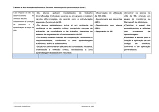 O Modelo de Auto-Avaliação das Bibliotecas Escolares: metodologias de operacionalização (Parte I)

________________________________________________________________________________
A.2.5 Impacto da BE no            • Os    alunos      aplicam      modalidades          de       trabalho       • Observação de utilização      • Envolver    os   alunos    na
desenvolvimento              de   diversificadas (individual, a pares ou em grupo) e realizam                   da BE (O2).                     vida da BE, criando um
valores e atitudes                tarefas diferenciadas, de acordo com a estruturação                           • Questionário aos docentes     grupo    de   monitores      ou
indispensáveis à formação         espacial e funcional da BE.                                                   (QD1).                          “amigos” da biblioteca.
da      cidadania      e     à    • Os   alunos    estabelecem      entre    si   um    ambiente        de      • Questionário   aos   alunos   • Valorizar   o    papel    dos
aprendizagem ao longo da          confiança e de respeito mútuo, cumprindo normas de                                                            procedimentos e atitudes
                                                                                                                (QA1).
vida.
                                  actuação, de convivência e de trabalho, inerentes ao                          • Regimento da BE.              nos      processos          de
                                  sistema de organização e funcionamento da BE.                                                                 aprendizagem.
                                  • Os alunos revelam valores de cooperação, autonomia e                                                        • Mobilizar a escola para a
                                  responsabilidade,     conformes        a    uma       aprendizagem                                            criação e aplicação de um
                                  autónoma, activa e colaborativa.                                                                              código        de     conduta,
                                  • Os alunos demonstram atitudes de curiosidade, iniciativa,                                                   coerente e de aplicação
                                  criatividade    e   reflexão    crítica,   necessárias         a   uma                                        generalizada.
                                  aprendizagem baseada em recursos.




________________________________________________________________________________

A formanda: Claudina Pires                                                                   Novembro de 2009
 