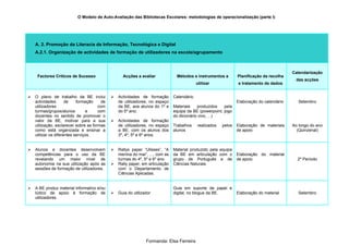 O Modelo de Auto-Avaliação das Bibliotecas Escolares: metodologias de operacionalização (parte I)




    A. 2. Promoção da Literacia da Informação, Tecnológica e Digital
    A.2.1. Organização de actividades de formação de utilizadores na escola/agrupamento



                                                                                                                                             Calendarização
     Factores Críticos de Sucesso                   Acções a avaliar             Métodos e instrumentos a         Planificação da recolha
                                                                                                                                              das acções
                                                                                             utilizar             e tratamento de dados


   O plano de trabalho da BE inclui             Actividades de formação       Calendário
    actividades       de    formação     de       de utilizadores, no espaço                                      Elaboração do calendário      Setembro
    utilizadores                       com        da BE, aos alunos do 1º e     Materiais    produzidos   pela
    turmas/grupos/alunos         e     com        do 5º ano;                    equipa da BE (powerpoint, jogo
    docentes no sentido de promover o                                           do dicionário vivo, ...)
    valor da BE, motivar para a sua              Actividades de formação
    utilização, esclarecer sobre as formas        de utilizadores, no espaço    Trabalhos    realizados   pelos   Elaboração de materiais    Ao longo do ano
    como está organizada e ensinar a              a BE, com os alunos dos       alunos                            de apoio                     (Quinzenal)
    utilizar os diferentes serviços.              3º, 4º, 5º e 6º anos.


   Alunos e docentes desenvolvem                Rallys paper “Ulisses”, “A    Material produzido pela equipa
    competências para o uso da BE                 menina do mar”, ..., com as   da BE em articulação com o        Elaboração do material
    revelando um maior nível de                   turmas do 4º, 5º e 6º ano.    grupo de Português e de           de apoio                     2º Período
    autonomia na sua utilização após as          Rally paper, em articulação   Ciências Naturais.
    sessões de formação de utilizadores.          com o Departamento de
                                                  Ciências Aplicadas.


   A BE produz material informativo e/ou                                       Guia em suporte de papel e
    lúdico de apoio à formação de                Guia do utilizador            digital, no blogue da BE.         Elaboração do material        Setembro
    utilizadores




                                                                 Formanda: Elsa Ferreira
 