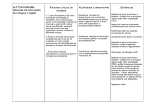 A.2 Promoção das                Factores críticos de                Actividades a desenvolver                        Evidências
literacias da informação,            sucesso
tecnológica e digital                                                                                     Materiais de apoio produzidos e
                            s O plano de trabalho da BE inclui      Sessões de formação em
                                                                    grupo/turma e com os docentes:        editados – folheto com as principais
                            actividades de formação de                                                    regras; guião sobre organização
                            utilizadores com turmas/ grupos/        actividades (lúdicas com os alunos)
                                                                    sobre o regimento da BE, a forma      (CDU).
                            alunos e com docentes no sentido de
                            promover o valor da BE, motivar         como está organizada e o              Registo de projectos/ actividades:
                            para a sua utilização, esclarecer       fundodocumental existente.            actividade prática de carácter lúdico.
                            sobre as formas como está
                            organizada e ensinar a utilizar os                                            Referências à BE nos projectos
                            diferentes serviços.                                                          curriculares das turmas.

                            d Alunos e docentes desenvolvem         Sessões de pesquisa de informação     Questionários aos alunos e docentes
                            competências para o uso da BE           nos diversos suportes, a propósito
                            revelando um maior nível de             dos projectos-turma.
                            autonomia na sua utilização após as                                           Materiais de apoio produzidos e
                            sessões de formação de utilizadores.                                          editados – guião de pesquisa
                                                                                                          adoptado na escola / agrupamento.

                               A BE produz materiais                Produção de materias em parceria      Observação de utilização da BE
                            informativos e/ ou lúdicos de apoio à   com os departamentos de docentes
                            formação dos utilizadores.              e equipa da BE.
                                                                                                          Materiais de apoio produzidos e
                                                                                                          editados – folheto com as principais
                                                                                                          regras; guião sobre organização
                                                                                                          (CDU); guiões de pesquisa (pesquisa
                                                                                                          de informação nos vários suportes,
                                                                                                          fichas de leitura, fichas temáticas,
                                                                                                          técnicas de resumo, utilização de
                                                                                                          dicionário...); fichas informativas
                                                                                                          sobre técnicas de trabalho de grupo,
                                                                                                          como apresentar um trabalho escrito,
                                                                                                          como elaborar uma bibliografia...

                                                                                                          Regimento da BE.
 