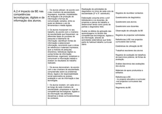 i Os alunos utilizam, de acordo com      Realização de actividades de
A.2.4 Impacto da BE nas       o seu nível/ano de escolaridade,         diagnóstico no início de cada ciclo de
                                                                       escolaridade (2º e 3º, sobretudo).       Registos de reuniões/ contactos.
competências                  linguagens, suportes, modalidades
                              de recepção e de produção de
tecnológicas, digitais e de   informação e formas de                   Elaboração conjunta entre o prof         Questionários de diagnóstico.
informação dos alunos.        comunicação variados, entre os           bibliotecário e os docentes, de
                                                                       projectos e planos de trabalho a         Questionário aos alunos.
                              quais se destaca o uso de
                              ferramentas e media digitais.            desenvolver tendo como ponto de
                                                                       partida o diagnóstico feito.             Questionário aos docentes.
                              d Os alunos incorporam no seu                                                     Observação de utilização da BE
                              trabalho, de acordo com o nível/ano      Avaliar os efeitos da aplicação das
                              de escolaridade que frequentam, as       aprendizagens no âmbito das
                                                                       competências tecnológicas, digitais e    Registos de projectos/ actividades.
                              diferentes fases do processo de
                              pesquisa e tratamento de                 de informação, através de
                                                                       actividades sistemáticas que farão       Referências à BE nos projectos
                              informação: identificam fontes de                                                 curriculares das turmas.
                              informação e seleccionam                 parte do habitual trabalho curricular
                              informação, recorrendo quer a obras      diário.
                                                                                                                Estatísticas de utilização da BE
                              de referência e materiais impressos,
                              quer a motores de pesquisa,                                                       Trabalhos escolares dos alunos
                              directórios, bibliotecas digitais ou
                              outras fontes de informação                                                       Registos de avaliação de trabalhos,
                              electrónicas, organizam, sintetizam e                                             de exercícios práticos, de fichas de
                              comunicam a informação tratada e                                                  avaliação.
                              avaliam os resultados do trabalho
                              realizado.                                                                        Análise diacrónica das avaliações
                                                                                                                dos alunos
                              r Os alunos demonstram, de acordo
                              com o seu nível/ano de escolaridade,                                              Materiais de apoio produzidos e
                              compreensão sobre os problemas                                                    editados.
                              éticos, legais e de responsabilidade
                              social associados ao acesso,                                                      Referências à BE:
                              avaliação e uso da informação e das                                               - no projecto educativo e curricular;
                              tecnologias.                                                                      -nos projectos curriculares das
                                                                                                                turmas.
                              t Os alunos revelam, em cada ano e
                              ao longo de cada nível/ano de                                                     Regimento da BE.
                              escolaridade, progressos no uso de
                              competências tecnológicas, digitais e
                              de informação nas diferentes
                              disciplinas e áreas curriculares/áreas
                              de conteúdo.
 
