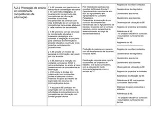 Registos de reuniões/ contactos.
                           i A BE procede, em ligação com as        Prof. bibliotecário participa nas
A.2.2 Promoção do ensino                                            reuniões de Unidade Escolar /          Questionários de diagnóstico.
                           estruturas de coordenação educativa
em contexto de             e de supervisão pedagógica, ao           Departamentos e reuniões de ano.
competências de            levantamento nos currículos das          BEs do Agrupamento têm                 Questionário aos alunos.
                           competências de informação               representante no Conselho
informação                 inerentes a cada área                    Pedagógico.                            Questionário aos docentes.
                           disciplinar/área de conteúdo com         Pretende-se a construção de um
                           vista à definição de um currículo de     currículo de competências              Observação de utilização da BE
                           competências transversais adequado       transversais para o Agrupamento de
                           a cada nível/ano de escolaridade.        Escolas, de acordo com o currículo     Registos de projectos/ actividades.
                                                                    nacional e com a perspectiva de
                           a A BE promove, com as estruturas        desenvolvimento ao longo da            Referências à BE:
                           de coordenação educativa e               escolaridade básica                    - no projecto educativo e curricular;
                           supervisão pedagógica e os                                                      -nos projectos curriculares das
                           docentes, a integração de um plano                                              turmas.
                           para a literacia da informação no
                           projecto educativo e curricular e nos                                           Regimento da BE.
                           projectos curriculares dos                                                      ________________________
                           grupos/turmas.
                                                                    Produção de materias em parceria       Registos de reuniões/ contactos.
                           g A BE propõe um modelo de               com os departamentos de docentes
                           pesquisa de informação a ser usado       e equipa da BE.                        Questionários de diagnóstico.
                           por toda a escola.
                                                                                                           Questionário aos alunos.
                           p A BE estimula a inserção nas           Planificação conjunta entre o prof e
                           unidades curriculares, ACND e            os docentes, de projectos de           Questionário aos docentes.
                           outras actividades, do ensino e treino   trabalho e de aulas curriculares,
                           contextualizado de competências de       com a utilização do fundo              Observação de utilização da BE
                           informação.                              documental existente e com o
                           • A BE produz e divulga, em              recurso às TIC.                        Registos de projectos/ actividades.
                           colaboração com os docentes,
                           guiões de pesquisa e outros                                                     Estatísticas de utilização da BE
                           materiais de apoio ao trabalho de
                           exploração dos recursos de                                                      Referências à BE nos projectos
                           informação pelos alunos.                                                        curriculares das turmas.

                           i A equipa da BE participa, em                                                  Materiais de apoio produzidos e
                           cooperação com os docentes, nas                                                 editados.
                           actividades de educação/ensino de
                           competências de informação com                                                  Referências à BE:
                           turmas/ grupos/ alunos.
                                                                                                           - no projecto educativo e curricular;
                                                                                                           -nos projectos curriculares das
                                                                                                           turmas.
 