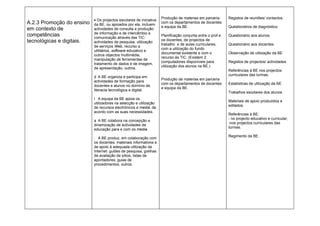 Produção de materias em parceria       Registos de reuniões/ contactos.
                           • Os projectos escolares de iniciativa
A.2.3 Promoção do ensino   da BE, ou apoiados por ela, incluem
                                                                    com os departamentos de docentes
                                                                    e equipa da BE.                        Questionários de diagnóstico.
em contexto de             actividades de consulta e produção
                           de informação e de intercâmbio e
competências               comunicação através das TIC:
                                                                    Planificação conjunta entre o prof e   Questionário aos alunos.
tecnológicas e digitais.                                            os docentes, de projectos de
                           actividades de pesquisa, utilização
                                                                    trabalho e de aulas curriculares,      Questionário aos docentes.
                           de serviços Web, recurso a
                                                                    com a utilização do fundo
                           utilitários, software educativo e
                                                                    documental existente e com o           Observação de utilização da BE
                           outros objectos multimédia,
                                                                    recurso às TIC. (Existem 2
                           manipulação de ferramentas de
                                                                    computadores disponíveis para          Registos de projectos/ actividades.
                           tratamento de dados e de imagem,
                                                                    utilização dos alunos na BE.)
                           de apresentação, outros.
                                                                                                           Referências à BE nos projectos
                                                                                                           curriculares das turmas.
                           d A BE organiza e participa em
                                                                    Produção de materias em parceria
                           actividades de formação para
                                                                    com os departamentos de docentes       Estatísticas de utilização da BE
                           docentes e alunos no domínio da
                                                                    e equipa da BE.
                           literacia tecnológica e digital.
                                                                                                           Trabalhos escolares dos alunos
                           l A equipa da BE apoia os
                                                                                                           Materiais de apoio produzidos e
                           utilizadores na selecção e utilização
                                                                                                           editados.
                           de recursos electrónicos e media, de
                           acordo com as suas necessidades.
                                                                                                           Referências à BE:
                                                                                                           - no projecto educativo e curricular;
                           a A BE colabora na concepção e
                                                                                                           -nos projectos curriculares das
                           dinamização de actividades de
                                                                                                           turmas.
                           educação para e com os media.
                                                                                                           Regimento da BE.
                           . A BE produz, em colaboração com
                           os docentes, materiais informativos e
                           de apoio à adequada utilização da
                           Internet: guiões de pesquisa, grelhas
                           de avaliação de sítios, listas de
                           apontadores, guias de
                           procedimentos, outros.
 