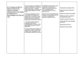 • Os alunos aplicam modalidades de        Planificação conjunta entre o prof e
A.2.5 Impacto da BE no      trabalho diversificadas – individual, a   os docentes, de projectos de
                            pares ou em grupo – e realizam            trabalho e de aulas curriculares,      Observação de utilização da BE
desenvolvimento de          tarefas diferenciadas, de acordo com      com a utilização do fundo
valores e atitudes          a estruturação espacial e funcional       documental existente e com o           Materiais de apoio produzidos e
                            da BE.                                    recurso às TIC.                        editados
indispensáveis à formação
da cidadania e à            d Os alunos estabelecem entre si          Apoiar os alunos individualmente ou    Registos de projectos/ actividades.
aprendizagem ao longo da    um ambiente de confiança e de             em grupo, no seu acesso autónomo
                            respeito mútuo, cumprindo normas          à BE, para a realização de             Referências à BE nos projectos
vida.                       de actuação, de convivência e de          projectos / trabalho curricular.       curriculares das turmas.
                            trabalho, inerentes ao sistema de
                                                                                                             Trabalhos escolares dos alunos
                            organização e funcionamento da BE.
                                                                                                             Análise diacrónica das avaliações
                              Os alunos revelam valores de                                                   dos alunos.
                            cooperação, autonomia e
                            responsabilidade, conformes a uma                                                Questionário aos alunos.
                            aprendizagem autónoma, activa e
                            colaborativa.                                                                    Questionário aos docentes.
                            • Os alunos demonstram atitudes de
                            curiosidade, iniciativa, criatividade e
                            reflexão crítica, necessárias a uma
                            aprendizagem baseada em recursos
 