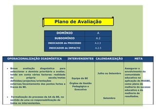 Plano de Avaliação

                                        DOMÍNIO                         A
                                       SUBDOMÍNIO                      A.2
                                  INDICADOR de PROCESSO                A.2.3

                                  INDICADOR de IMPACTO                 A.2.5



OPERACIONALIZAÇÃO DIAGNÓSTICA                      INTERVENIENTES CALENDARIZAÇÃO                    META


•   Breve     avaliação    diagnóstica     para                                              Assegurar o
    seleccionar o domínio prioritário a avaliar,                                             envolvimento da
                                                                         Julho ou Setembro
    tendo em conta vários factores: realidade                                                comunidade
    da           própria          escola/metas       Equipa da BE                            educativa na
    definidas/projectos/orientações                                                          aplicação do MAABE,
    externas/levantamento dos pontos fortes e       Órgãos de Gestão                         como plano de
    fracos da BE.                                     Pedagógica e                           melhoria do sucesso
                                                       Executiva                             educativo e da
                                                                                             melhoria de
•    Formalização do processo da AA da BE, no                                                resultados.
                                                                               Setembro
    sentido de uma co-responsabilização de
    todos os intervenientes.
 