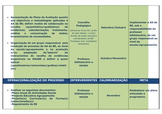 •   Apresentação do Plano de Avaliação quanto
    aos objectivos e metodologias aplicadas à
                                                        Concelho                                      Implementar a AA da
    AA da BE; definir modos de colaboração na
                                                       Pedagógico                                     BE, sob a
    recolha    (quantitativa/qualitativa)   de                                     Setembro/Outubro
                                                                                                      responsabilidade do
    evidências; calendarização; tratamento, (directora/ Encar.Ed./ profs.
                                                                                                      professor
    análise   e   comunicação      de    dados;  de cada depart. e ciclos/
                                                auxiliar de acção educativa                           bibliotecário, de um
    levantamento de necessidades.
                                                       coordenadora da BE/                            grupo responsável ao
                                                    Psicóloga/ prof. avaliadora/                      nível da
•   Organização de um grupo responsável pela                educadora)
                                                                                                      escola/agrupamento.
    condução do processo de AA da BE, ao nível
    da escola/agrupamento e na produção
    e/ou     adaptação      da”bateria”    de
    instrumentos de recolha de evidências
    disponíveis no MAABE e definir a quem                 Professor                Outubro/Novembro
    aplicar                                             bibliotecário e
    (questionários/entrevistas/grelhas/chekli               equipa
    sts)




OPERACIONALIZAÇÃO DO PROCESSO                       INTERVENIENTES CALENDARIZAÇÃO                            META


•   Analisar os seguintes documentos:                     Professor                                   Estabelecer um plano
    -Plano Anual de Actividades Escola                  bibliotecário e                               articulado e
    -Projecto Educativo Agrupamento                                                   Novembro
                                                            equipa                                    progressivo.
    -Projecto(s) Curricular(s) de Turma(s)
    (seleccionada(s))
    -Regulamento da BE
 