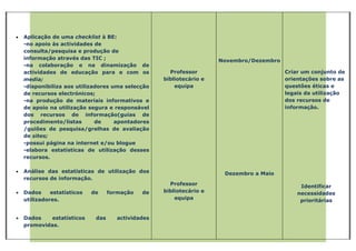 •   Aplicação de uma checklist à BE:
    -no apoio às actividades de
    consulta/pesquisa e produção de
    informação através das TIC ;                                       Novembro/Dezembro
    -na colaboração e na dinamização de
    actividades de educação para e com os              Professor                           Criar um conjunto de
    media;                                           bibliotecário e                       orientações sobre as
    -disponibiliza aos utilizadores uma selecção         equipa                            questões éticas e
    de recursos electrónicos;                                                              legais da utilização
    -na produção de materiais informativos e                                               dos recursos de
    de apoio na utilização segura e responsável                                            informação.
    dos recursos de informação(guias de
    procedimento/listas       de     apontadores
    /guiões de pesquisa/grelhas de avaliação
    de sites;
    -possui página na internet e/ou blogue
    -elabora estatísticas de utilização desses
    recursos.

•   Análise das estatísticas de utilização dos                          Dezembro a Maio
    recursos de informação.
                                                       Professor                                Identificar
•   Dados     estatísticos   de     formação   de    bibliotecário e                           necessidades
    utilizadores.                                        equipa                                 prioritárias


•   Dados   estatísticos      das      actividades
    promovidas.
 