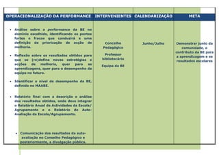 OPERACIONALIZAÇÃO DA PERFORMANCE                   INTERVENIENTES CALENDARIZAÇÃO          META


 •   Análise sobre a performance da BE no
     domínio escolhido, identificando os pontos
     fortes e fracos que conduzirá a uma
     definição de priorização de acção de              Concelho      Junho/Julho   Demonstrar junto da
     melhoria.                                        Pedagógico                       comunidade, o
                                                                                   contributo da BE para
 •   Reflexão sobre os resultados obtidos para        Professor
                                                                                    a aprendizagem e os
     que se (re)defina novas estratégias e           bibliotecário
                                                                                    resultados escolares
     acções   de   melhoria,   quer  para   as
                                                     Equipa da BE
     aprendizagens, quer para o desempenho da
     equipa no futuro.

 •   Identificar o nível de desempenho da BE,
     definido no MAABE.


 •   Relatório final com a descrição e análise
     dos resultados obtidos, onde deve integrar
     o Relatório Anual de Actividades da Escola/
     Agrupamento e o Relatório de Auto-
     Avaliação da Escola/Agrupamento.




     •   Comunicação dos resultados da auto-
          avaliação no Conselho Pedagógico e
         posteriormente, a divulgação pública.
 