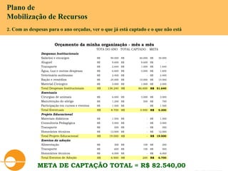 Plano de  Mobilização de Recursos 2. Com as despesas para o ano orçadas, ver o que já está captado e o que não está  META DE CAPTAÇÃO TOTAL = R$ 82.540,00 