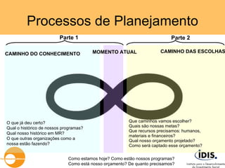 Processos de Planejamento O que já deu certo? Qual o histórico de nossos programas? Qual nosso histórico em MR? O que outras organizações como a nossa estão fazendo? Que caminhos vamos escolher? Quais são nossas metas? Que recursos precisamos: humanos,  materiais e financeiros? Qual nosso orçamento projetado? Como será captado esse orçamento? CAMINHO DO CONHECIMENTO CAMINHO DAS ESCOLHAS Como estamos hoje? Como estão nossos programas?  Como está nosso orçamento? De quanto precisamos? MOMENTO ATUAL Parte 1 Parte 2 