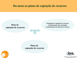 Da meta ao plano de captação de recursos Meta de  captação de recursos Princípios de captação de recursos Conhecimento das estratégias Conhecimento das fontes de recursos Plano de  captação de recursos 