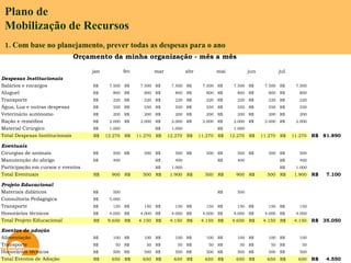 Plano de  Mobilização de Recursos 1. Com base no planejamento, prever todas as despesas para o ano  