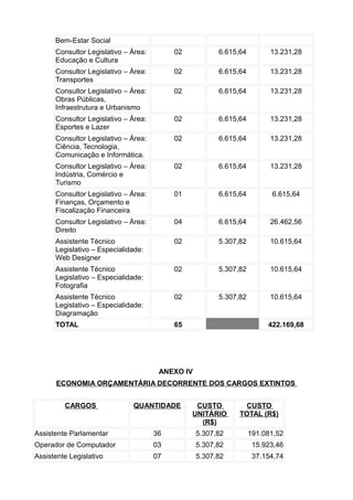 Bem-Estar Social
Consultor Legislativo – Área:
Educação e Cultura

02

6.615,64

13.231,28

Consultor Legislativo – Área:
Transportes

02

6.615,64

13.231,28

Consultor Legislativo – Área:
Obras Públicas,
Infraestrutura e Urbanismo

02

6.615,64

13.231,28

Consultor Legislativo – Área:
Esportes e Lazer

02

6.615,64

13.231,28

Consultor Legislativo – Área:
Ciência, Tecnologia,
Comunicação e Informática.

02

6.615,64

13.231,28

Consultor Legislativo – Área:
Indústria, Comércio e
Turismo

02

6.615,64

13.231,28

Consultor Legislativo – Área:
Finanças, Orçamento e
Fiscalização Financeira

01

6.615,64

6.615,64

Consultor Legislativo – Área:
Direito

04

6.615,64

26.462,56

Assistente Técnico
Legislativo – Especialidade:
Web Designer

02

5.307,82

10.615,64

Assistente Técnico
Legislativo – Especialidade:
Fotografia

02

5.307,82

10.615,64

Assistente Técnico
Legislativo – Especialidade:
Diagramação

02

5.307,82

10.615,64

TOTAL

65

422.169,68

ANEXO IV
ECONOMIA ORÇAMENTÁRIA DECORRENTE DOS CARGOS EXTINTOS
CARGOS

QUANTIDADE

CUSTO
UNITÁRIO
(R$)

CUSTO
TOTAL (R$)

Assistente Parlamentar

36

5.307,82

191.081,52

Operador de Computador

03

5.307,82

15.923,46

Assistente Legislativo

07

5.307,82

37.154,74

 