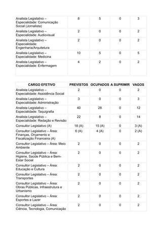 Analista Legislativo –
Especialidade: Comunicação
Social (Jornalista)

8

5

0

3

Analista Legislativo –
Especialidade: Audiovisual

2

0

0

2

Analista Legislativo –
Especialidade:
Engenharia/Arquitetura

2

0

0

2

Analista Legislativo –
Especialidade: Medicina

10

5

0

5

Analista Legislativo –
Especialidade: Enfermagem

4

2

0

2

CARGO EFETIVO

PREVISTOS OCUPADOS A SUPRIMIR VAGOS

Analista Legislativo –
Especialidade: Assistência Social

2

0

0

2

Analista Legislativo –
Especialidade: Administração

3

0

0

3

Analista Legislativo –
Especialidade: Taquigrafia

40

28

0

12

Analista Legislativo –
Especialidade: Redação e Revisão

22

8

0

14

Consultor Legislativo (A)

18 (A)

15 (A)

0

3 (A)

Consultor Legislativo – Área:
Finanças, Orçamento e
Fiscalização Financeira (A)

6 (A)

4 (A)

0

2 (A)

Consultor Legislativo – Área: Meio
Ambiente

2

0

0

2

Consultor Legislativo – Área:
Higiene, Saúde Pública e BemEstar Social

2

0

0

2

Consultor Legislativo – Área:
Educação e Cultura

2

0

0

2

Consultor Legislativo – Área:
Transportes

2

0

0

2

Consultor Legislativo – Área:
Obras Públicas, Infraestrutura e
Urbanismo

2

0

0

2

Consultor Legislativo – Área:
Esportes e Lazer

2

0

0

2

Consultor Legislativo – Área:
Ciência, Tecnologia, Comunicação

2

0

0

2

 
