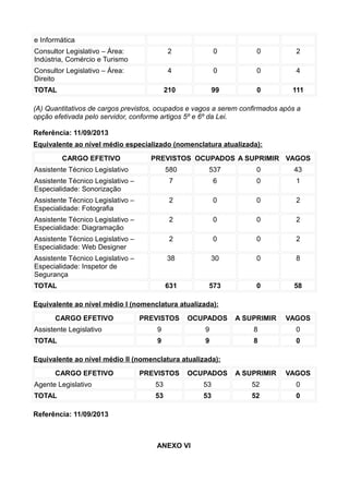 e Informática
Consultor Legislativo – Área:
Indústria, Comércio e Turismo

2

0

0

2

Consultor Legislativo – Área:
Direito

4

0

0

4

210

99

0

111

TOTAL

(A) Quantitativos de cargos previstos, ocupados e vagos a serem confirmados após a
opção efetivada pelo servidor, conforme artigos 5º e 6º da Lei.
Referência: 11/09/2013
Equivalente ao nível médio especializado (nomenclatura atualizada):
CARGO EFETIVO

PREVISTOS OCUPADOS A SUPRIMIR VAGOS

Assistente Técnico Legislativo

580

537

0

43

Assistente Técnico Legislativo –
Especialidade: Sonorização

7

6

0

1

Assistente Técnico Legislativo –
Especialidade: Fotografia

2

0

0

2

Assistente Técnico Legislativo –
Especialidade: Diagramação

2

0

0

2

Assistente Técnico Legislativo –
Especialidade: Web Designer

2

0

0

2

Assistente Técnico Legislativo –
Especialidade: Inspetor de
Segurança

38

30

0

8

TOTAL

631

573

0

58

Equivalente ao nível médio I (nomenclatura atualizada):
CARGO EFETIVO

PREVISTOS

OCUPADOS

A SUPRIMIR

VAGOS

Assistente Legislativo

9

9

8

0

TOTAL

9

9

8

0

Equivalente ao nível médio II (nomenclatura atualizada):
CARGO EFETIVO

PREVISTOS

OCUPADOS

A SUPRIMIR

VAGOS

Agente Legislativo

53

53

52

0

TOTAL

53

53

52

0

Referência: 11/09/2013

ANEXO VI

 