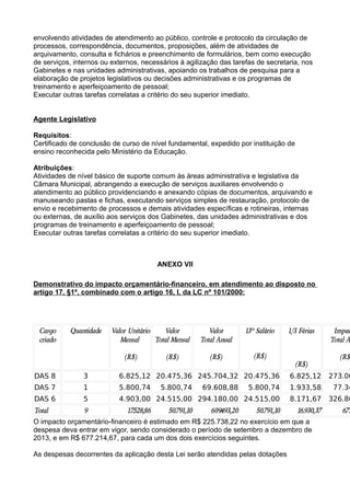 envolvendo atividades de atendimento ao público, controle e protocolo da circulação de
processos, correspondência, documentos, proposições, além de atividades de
arquivamento, consulta e fichários e preenchimento de formulários, bem como execução
de serviços, internos ou externos, necessários à agilização das tarefas de secretaria, nos
Gabinetes e nas unidades administrativas, apoiando os trabalhos de pesquisa para a
elaboração de projetos legislativos ou decisões administrativas e os programas de
treinamento e aperfeiçoamento de pessoal;
Executar outras tarefas correlatas a critério do seu superior imediato.
Agente Legislativo
Requisitos:
Certificado de conclusão de curso de nível fundamental, expedido por instituição de
ensino reconhecida pelo Ministério da Educação.
Atribuições:
Atividades de nível básico de suporte comum às áreas administrativa e legislativa da
Câmara Municipal, abrangendo a execução de serviços auxiliares envolvendo o
atendimento ao público providenciando e anexando cópias de documentos, arquivando e
manuseando pastas e fichas, executando serviços simples de restauração, protocolo de
envio e recebimento de processos e demais atividades específicas e rotineiras, internas
ou externas, de auxílio aos serviços dos Gabinetes, das unidades administrativas e dos
programas de treinamento e aperfeiçoamento de pessoal;
Executar outras tarefas correlatas a critério do seu superior imediato.

ANEXO VII
Demonstrativo do impacto orçamentário-financeiro, em atendimento ao disposto no
artigo 17, §1º, combinado com o artigo 16, I, da LC nº 101/2000:

Cargo
criado

Quantidade

Valor Unitário
Valor
Mensal
Total Mensal
(R$)

(R$)

Valor
Total Anual

13º Salário

(R$)

(R$)

1/3 Férias

(R$)

Impac
Total A

(R$)

DAS 8

3

6.825,12 20.475,36 245.704,32 20.475,36

6.825,12

273.00

DAS 7

1

5.800,74

5.800,74

1.933,58

77.34

DAS 6

5

4.903,00 24.515,00 294.180,00 24.515,00

8.171,67

326.86

Total

9

16.930,37

677

17
.528,86

5.800,74
50.791,10

69.608,88
609.493,20

50.791,10

O impacto orçamentário-financeiro é estimado em R$ 225.738,22 no exercício em que a
despesa deva entrar em vigor, sendo considerado o período de setembro a dezembro de
2013, e em R$ 677.214,67, para cada um dos dois exercícios seguintes.
As despesas decorrentes da aplicação desta Lei serão atendidas pelas dotações

 