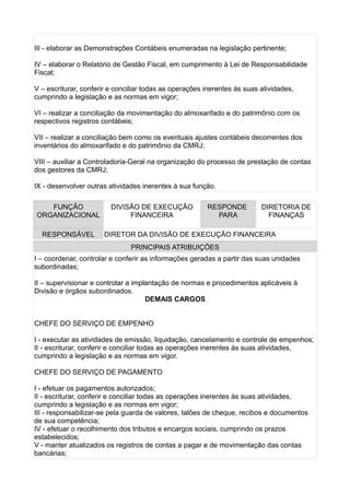 III - elaborar as Demonstrações Contábeis enumeradas na legislação pertinente;
IV – elaborar o Relatório de Gestão Fiscal, em cumprimento à Lei de Responsabilidade
Fiscal;
V – escriturar, conferir e conciliar todas as operações inerentes às suas atividades,
cumprindo a legislação e as normas em vigor;
VI – realizar a conciliação da movimentação do almoxarifado e do patrimônio com os
respectivos registros contábeis;
VII – realizar a conciliação bem como os eventuais ajustes contábeis decorrentes dos
inventários do almoxarifado e do patrimônio da CMRJ;
VIII – auxiliar a Controladoria-Geral na organização do processo de prestação de contas
dos gestores da CMRJ;
IX - desenvolver outras atividades inerentes à sua função.
FUNÇÃO
ORGANIZACIONAL
RESPONSÁVEL

DIVISÃO DE EXECUÇÃO
FINANCEIRA

RESPONDE
PARA

DIRETORIA DE
FINANÇAS

DIRETOR DA DIVISÃO DE EXECUÇÃO FINANCEIRA
PRINCIPAIS ATRIBUIÇÕES

I – coordenar, controlar e conferir as informações geradas a partir das suas unidades
subordinadas;
II – supervisionar e controlar a implantação de normas e procedimentos aplicáveis à
Divisão e órgãos subordinados.
DEMAIS CARGOS
CHEFE DO SERVIÇO DE EMPENHO
I - executar as atividades de emissão, liquidação, cancelamento e controle de empenhos;
II - escriturar, conferir e conciliar todas as operações inerentes às suas atividades,
cumprindo a legislação e as normas em vigor.
CHEFE DO SERVIÇO DE PAGAMENTO
I - efetuar os pagamentos autorizados;
II - escriturar, conferir e conciliar todas as operações inerentes às suas atividades,
cumprindo a legislação e as normas em vigor;
III - responsabilizar-se pela guarda de valores, talões de cheque, recibos e documentos
de sua competência;
IV - efetuar o recolhimento dos tributos e encargos sociais, cumprindo os prazos
estabelecidos;
V - manter atualizados os registros de contas a pagar e de movimentação das contas
bancárias;

 