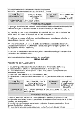 VI - responsabilizar-se pela gestão do pronto-pagamento;
VII - emitir o demonstrativo financeiro semanal da Câmara.
FUNÇÃO
ORGANIZACIONAL
RESPONSÁVEL

ASSESSORIA DE
PLANEJAMENTO E
GESTÃO

RESPONDE
PARA

DIRETORIA-GERAL
DE
ADMINISTRAÇÃO

ASSESSOR-CHEFE
PRINCIPAIS ATRIBUIÇÕES

I – planejar, supervisionar e controlar, como forma de assessoramento à Diretoria-Geral
de Administração, todas as aquisições de materiais e serviços da Câmara;
II – controlar os contratos administrativos no que tange aos prazos com o objetivo de
iniciar novos processos de aquisição ou renovar os existentes;
III – elaborar termos de referência e projetos básicos com o objetivo de subsidiar as
aquisições de materiais e serviços;
IV – manter atualizado um banco de dados contendo as necessidades das diversas
unidades administrativas da CMRJ com o objetivo de aprimorar o planejamento das
aquisições de materiais e serviços;
V – auxiliar o Diretor-Geral de Administração no atendimento às diligências realizadas
pelos controles interno e externo;
VI - desenvolver outras atividades inerentes à sua função.
DEMAIS CARGOS
ASSISTENTE DE PLANEJAMENTO
I - solucionar questões de média complexidade e/ou diferenciadas da função;
II - realizar análises e revisões técnicas dos trabalhos desenvolvidos;
III - revisar os trabalhos desenvolvidos na área para garantir o cumprimento dos
normativos pertinentes;
IV - formatar pareceres técnicos preliminares da área;
V - desenvolver outras atividades inerentes à sua função, determinadas pelo AssessorChefe.
FUNÇÃO
ORGANIZACIONAL

RESPONSÁVEL

CHEFE DO SERVIÇO DE
APOSENTADORIA E
FIXAÇÃO DE PROVENTOS

RESPONDE
PARA

DIVISÃO DE
BENEFÍCIOS DA
DIRETORIA DE
PESSOAL

CHEFE DO SERVIÇO DE APOSENTADORIA E FIXAÇÃO DE
PROVENTOS
PRINCIPAIS ATRIBUIÇÕES

I - atender, orientar e encaminhar os servidores em processo de aposentadoria e
aposentados e os dependentes e beneficiários de servidores falecidos sobre os direitos
que lhes são assegurados;
II- prestar informações sobre aposentados, no âmbito da sua competência, a fim de
atender à autoridade solicitante;
III - organizar arquivo de dados cadastrais e pastas funcionais dos servidores

 