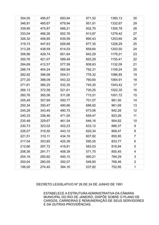354,05

495,67

693,94

971,52

1360,13

30

346,91

485,67

679,94

951,91

1332,67

29

339,90

475,87

666,21

932,70

1305,78

28

333,04

466,26

652,76

913,87

1279,42

27

326,32

456,85

639,59

895,43

1253,60

26

319,73

447,63

626,68

877,35

1228,29

25

313,28

438,59

614,03

859,64

1203,50

24

306,96

429,74

601,64

842,29

1179,21

23

300,76

421,07

589,49

825,29

1155,41

22

294,69

412,57

577,59

808,63

1132,09

21

288,74

404,24

565,94

792,31

1109,24

20

282,92

396,08

554,51

776,32

1086,85

19

277,20

388,09

543,32

760,65

1064,91

18

271,61

380,25

532,35

745,30

1043,42

17

266,13

372,58

521,61

730,25

1022,35

16

260,76

365,06

511,08

715,51

1001,72

15

255,49

357,69

500,77

701,07

981,50

14

250,34

350,47

490,66

686,92

961,69

13

245,28

343,40

480,75

673,06

942,28

12

240,33

336,46

471,05

659,47

923,26

11

235,48

329,67

461,54

646,16

904,62

10

230,73

323,02

452,23

633,12

886,37

9

226,07

316,50

443,10

620,34

868,47

8

221,51

310,11

434,16

607,82

850,95

7

217,04

303,85

425,39

595,55

833,77

6

212,66

297,72

416,81

583,53

816,94

5

208,36

291,71

408,39

571,75

800,45

4

204,16

285,82

400,15

560,21

784,29

3

200,04

280,05

392,07

548,90

768,46

2

196,00

274,40

384,16

537,82

752,95

1

DECRETO LEGISLATIVO Nº 26 DE 24 DE JUNHO DE 1991
ESTABELECE A ESTRUTURA ADMINISTRATIVA DA CÂMARA
MUNICIPAL DO RIO DE JANEIRO, DISPÕE SOBRE O PLANO DE
CARGOS, CARREIRAS E REMUNERAÇÃO DE SEUS SERVIDORES
E DÁ OUTRAS PROVIDÊNCIAS.

 