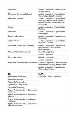 Bibliotecário

Analista Legislativo – Especialidade:
Biblioteconomia

Técnico de Comunicação Social

Analista Legislativo – Especialidade:
Comunicação Social (Jornalista)

Analista de Sistemas

Analista Legislativo – Especialidade:
Tecnologia da Informação – Área:
Desenvolvimento e Manutenção de
Programas

Médico

Analista Legislativo – Especialidade:
Medicina

Enfermeiro

Analista Legislativo – Especialidade:
Enfermagem

Taquígrafo Legislativo

Analista Legislativo – Especialidade:
Taquigrafia

Redator-Revisor

Analista Legislativo – Especialidade:
Redação e Revisão

Analista de Organização e Métodos

Analista Legislativo – Especialidade:
Administração – Área: Análise
Organizacional

Assessor Técnico Parlamentar

Consultor Legislativo
Analista Legislativo

Técnico Legislativo

Consultor Legislativo
Analista Legislativo

Analista de Planejamento e Orçamento

Consultor Legislativo – Área: Finanças,
Orçamento e Fiscalização Financeira
Analista Legislativo – Especialidade:
Orçamento e Finanças

DE:

PARA:

Assistente Administrativo

Assistente Técnico Legislativo

Assistente Legislativo
Assistente Parlamentar
Operador de Computador
Secretário-Datilógrafo
Agente de Manutenção de Carpintaria e
Marcenaria
Agente de Manutenção de Instalações
Elétricas
Agente de Manutenção de Instalações
Hidráulicas
Agente de Manutenção de Máquinas de
Escrever e Calcular

 