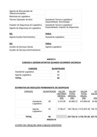 Agente de Manutenção de
Telecomunicações
Motorista do Legislativo
Técnico Operador de Som

Assistente Técnico Legislativo/
Especialidade: Sonorização

Inspetor de Segurança do Legislativo
Agente de Segurança do Legislativo

Assistente Técnico Legislativo/
Especialidade: Inspetor de Segurança

DE:

PARA:

Agente Auxiliar Administrativo

Assistente Legislativo

DE:

PARA:

Auxiliar de Serviços Gerais

Agente Legislativo

Auxiliar de Serviços Administrativos

ANEXO II
CARGOS A SEREM EXTINTOS QUANDO OCORRER VACÂNCIA
CARGOS

QUANTIDADE

Assistente Legislativo

08

Agente Legislativo

52

TOTAL

60

ESTIMATIVA DE REDUÇÃO PERMANENTE DE DESPESAS
CARGOS

QUANTIDADE

VALOR
VALOR
UNITÁRIO TOTAL
MENSAL MENSAL
(R$)
(R$)

Assistente
Legislativo

4.373,59

Agente
Legislativo
TOTAL

08

52

3.706,47

60
ANEXO III

CUSTO DE CRIAÇÃO DOS CARGOS EFETIVOS

34.988,72

VALOR
TOTAL
ANUAL
(R$)
419.864,64

13º
SALÁR

(R$)

34.988

192.736,44 2.312.837,28 192.736

227.725,16 2.732.701,92 227.725

 