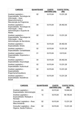 CARGOS

QUANTIDADE

CUSTO
CUSTO TOTAL
UNITÁRIO (R$)
(R$)

Analista Legislativo –
Especialidade: Tecnologia da
Informação – Área:
Desenvolvimento e
Manutenção de Programas

02

6.615,64

13.231,28

Analista Legislativo –
Especialidade: Tecnologia da
Informação – Área:
Administração e Suporte de
Redes

04

6.615,64

26.462,56

Analista Legislativo –
Especialidade: Tecnologia da
Informação – Área:
Administração de Servidores

02

6.615,64

13.231,28

Analista Legislativo –
Especialidade: Direito

04

6.615,64

26.462,56

Analista Legislativo –
Especialidade: Contabilidade

02

6.615,64

13.231,28

Analista Legislativo –
Especialidade: Orçamento e
Finanças

01

6.615,64

6.615,64

Analista Legislativo –
Especialidade: Arquivologia

04

6.615,64

26.462,56

Analista Legislativo –
Especialidade: Audiovisual

02

6.615,64

13.231,28

Analista Legislativo –
Especialidade:
Engenharia/Arquitetura

02

6.615,64

13.231,28

Analista Legislativo –
Especialidade: Assistência
Social

02

6.615,64

13.231,28

CARGOS

QUANTIDADE

CUSTO
CUSTO TOTAL
UNITÁRIO (R$)
(R$)

Analista Legislativo –
Especialidade: Administração

03

6.615,64

19.846,92

Analista Legislativo –
Especialidade: Redação e
Revisão

10

6.615,64

66.156,40

Consultor Legislativo – Área:
Meio Ambiente

02

6.615,64

13.231,28

Consultor Legislativo – Área:
Higiene, Saúde Pública e

02

6.615,64

13.231,28

 